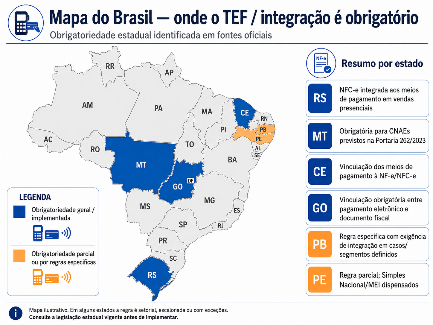 Mapa do Brasil — estados que exigem a integração do TEF com o documento fiscal